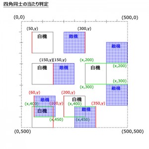 矩形同士の当たり判定