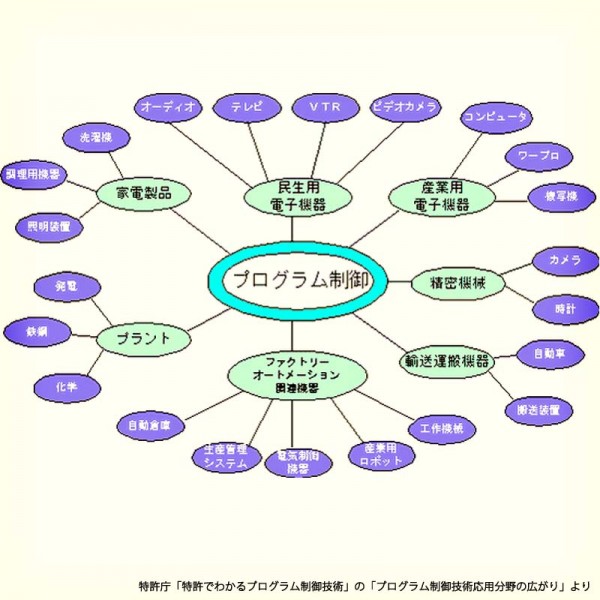 プログラム制御技術応用分野の広がり